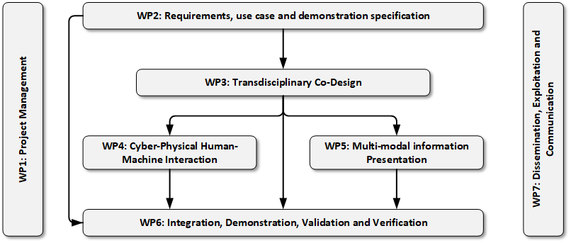 WP structure