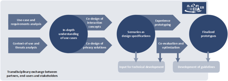 Co-Design